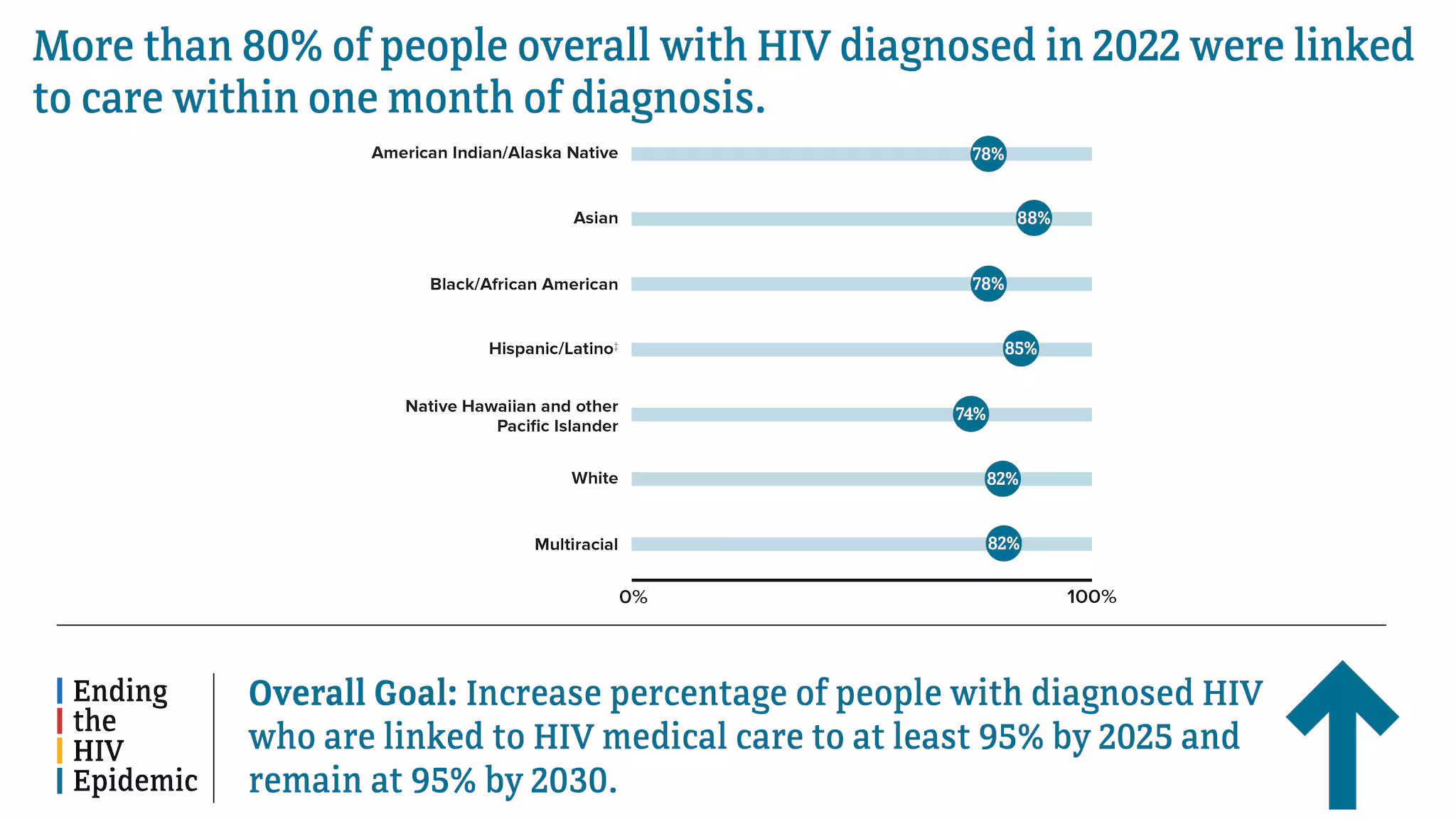 Differences in linkage to care among people with diagnosed HIV by race and ethnicity in 48 states and the District of Columbia Differences in linkage to care among people with diagnosed HIV by race and ethnicity in 48 states and the District of Columbia in 2022.