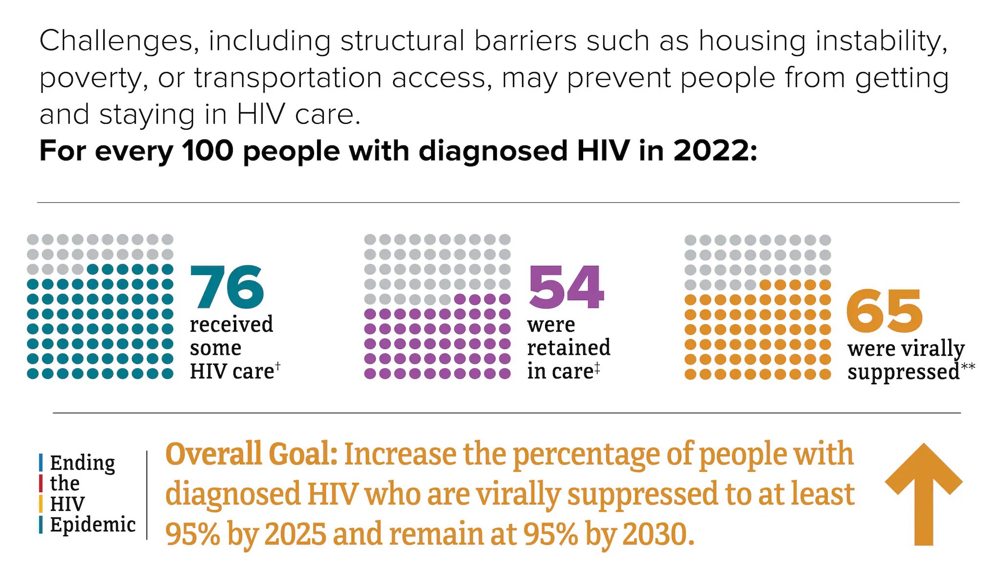 HIV care among with diagnosed HIV in 48 states and the District of Columbia HIV care among with diagnosed HIV in 48 states and the District of Columbia in 2022.