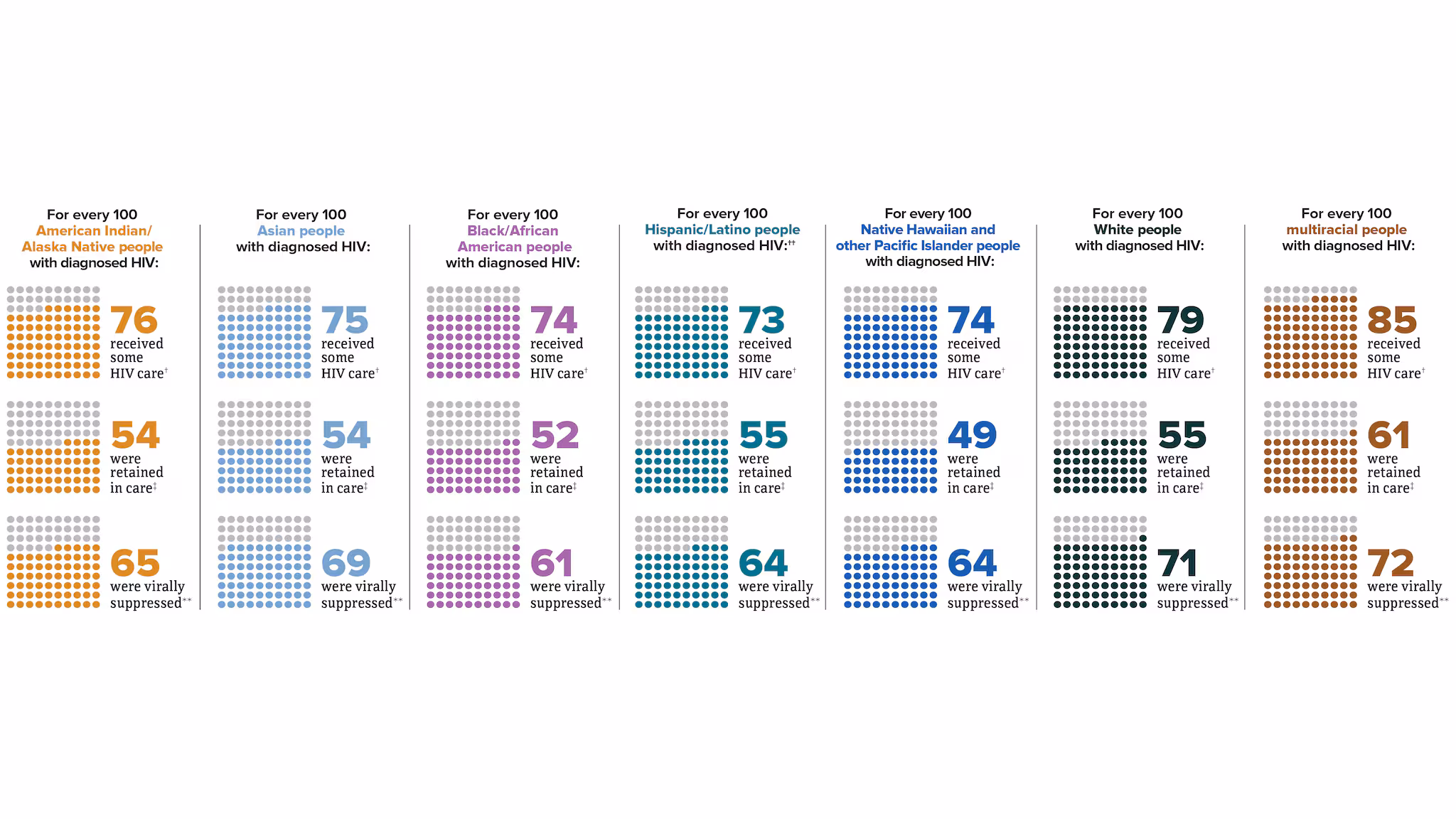 Differences in HIV care among people with diagnosed HIV by race and ethnicity in 48 states and the District of Columbia Differences in HIV care among people with diagnosed HIV by race and ethnicity in 48 states and the District of Columbia in 2022.