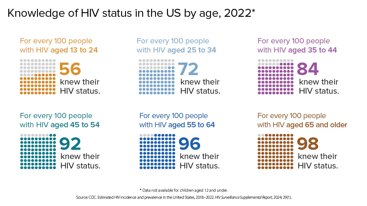 Knowledge of HIV status in the US by age, 2022 For every 100 people with HIV aged 13 to 24, 56 knew their HIV status. For every 100 people with HIV aged 25 to 34, 72 knew their HIV status. For every 100 people with HIV aged 35 to 44, 84 knew their status. For every 100 people with HIV aged 45 to 54, 92 knew their HIV status. For every 100 people with HIV aged 55 to 64, 96 knew their HIV status. For every 100 people with HIV aged 65 and older, 98 knew their HIV status.
