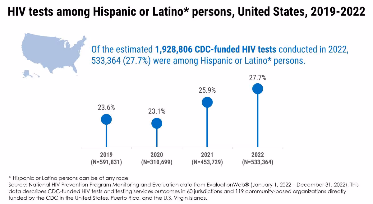 HIV tests among Hispanic or Latino persons, United States, 2019-2022 The image presents data on the percentage of CDC-funded HIV tests conducted among Hispanic/Latino persons in the U.S. from 2019 to 2022. The percentage increased from 23.6% in 2019 to 27.7% in 2022, with a total of 533,364 tests conducted in 2022.
