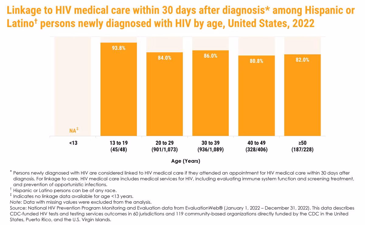 Linkage to HIV medical care within 30 days after diagnosis among Hispanic or Latino† persons newly diagnosed with HIV by age, United States, 2022 The chart presents data on the linkage to HIV medical care within 30 days of diagnosis for Hispanic or Latino persons newly diagnosed with HIV in the United States in 2022. The data is segmented by age group. The highest percentage is in the 13 to 19 age group (93.8%), while the lowest is in the 40 to 49 age group (80.8%).