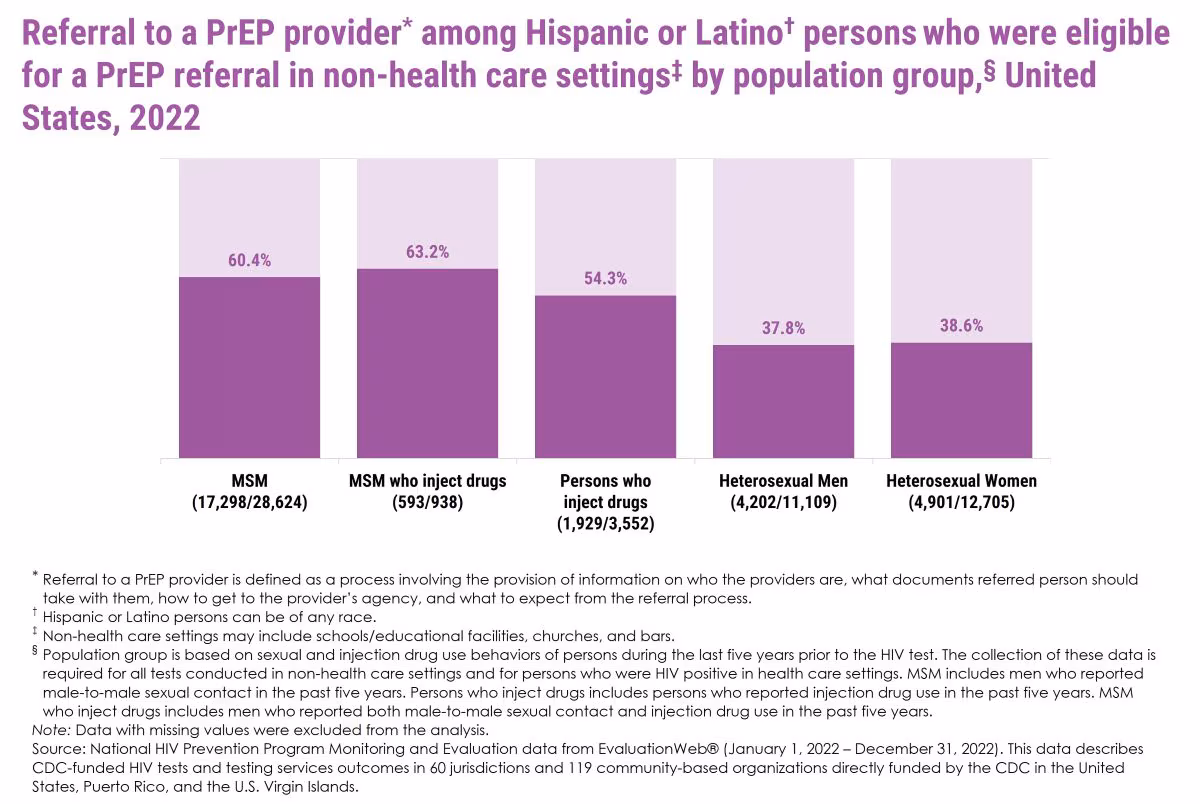 Referral to a PrEP provider among Hispanic or Latino persons who were eligible for a PrEP referral in non-health care settings by population group, United States, 2022 The chart illustrates the percentage of Hispanic or Latino people referred to a PrEP provider in non-health care settings across different population groups in the U.S. during 2022. The groups include MSM (men who have sex with men), MSM who inject drugs, persons who inject drugs, heterosexual men, and heterosexual women. MSM who inject drugs had the highest referral rate at 63.2%, while heterosexual men had the lowest at 37.8%.