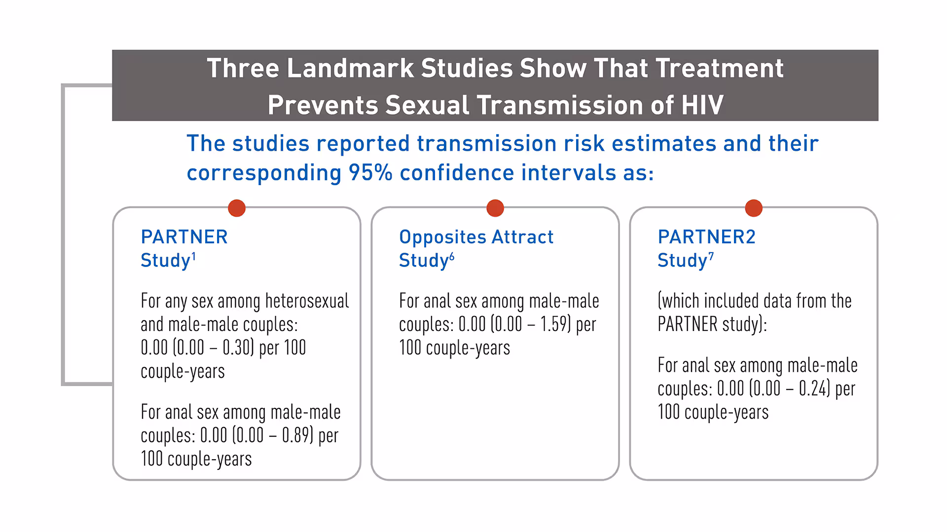 Three landmark studies show that viral suppression prevents sexual transmission of HIV.