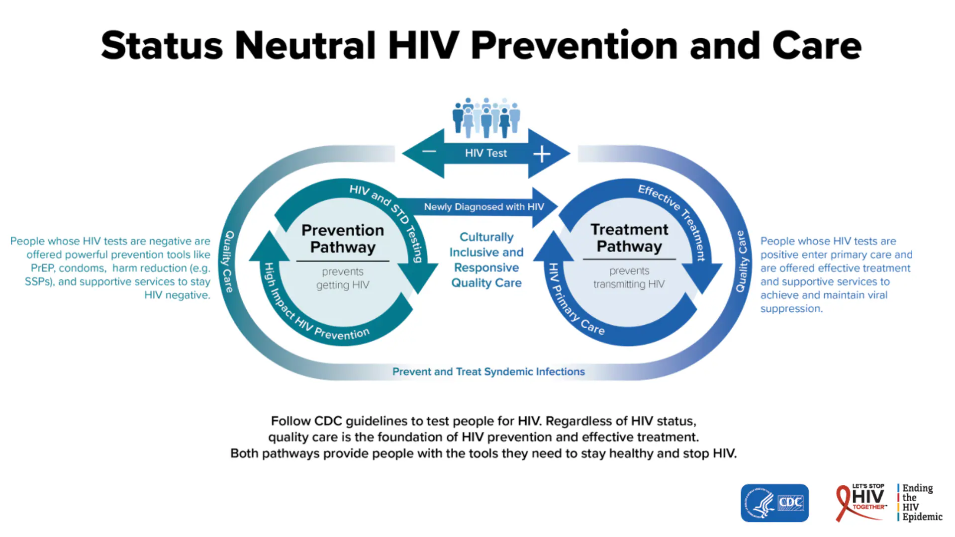 Testing is a pathway to HIV prevention and treatment Chart showing how HIV testing is a pathway to either HIV prevention or treatment.