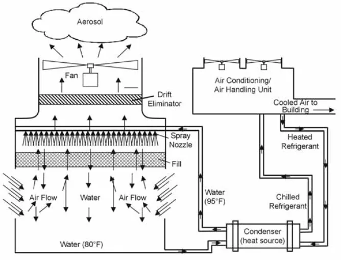 Diagram of a typical air conditioning (induced draft) cooling tower* Read Text below for full description.