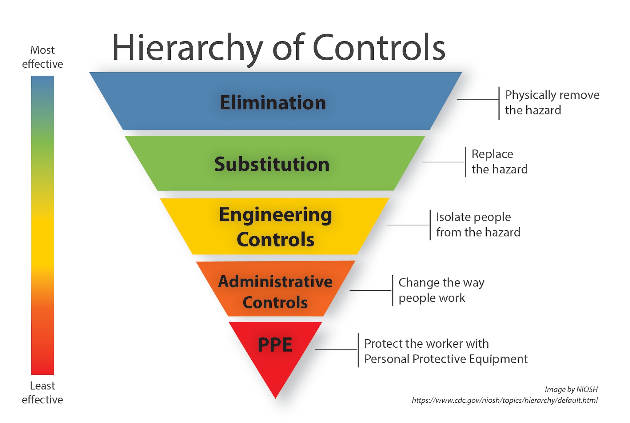 Figure 1. Hierarchy of Controls Hierarchy of Controls list risk management from the most effective to least effective. Elimination or physically remove the hazard is the most effective. Substitution or replace the hazard. Engineering Controls or isolate people from the hazard. Administrative controls or change the way people work. PPE or protect the worker with personal protective equipment is the least effective.