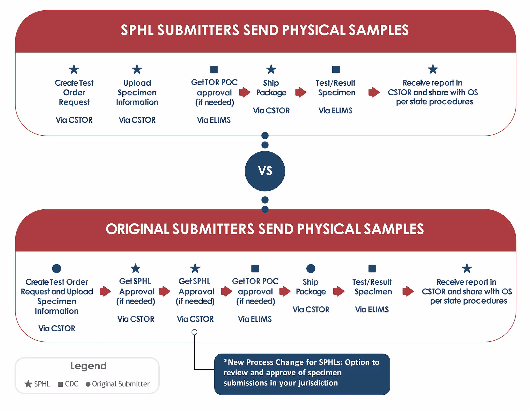 COSO Process Flowchart Flowchart of the CSTOR Original Submitter Onboarding (COSO) process.