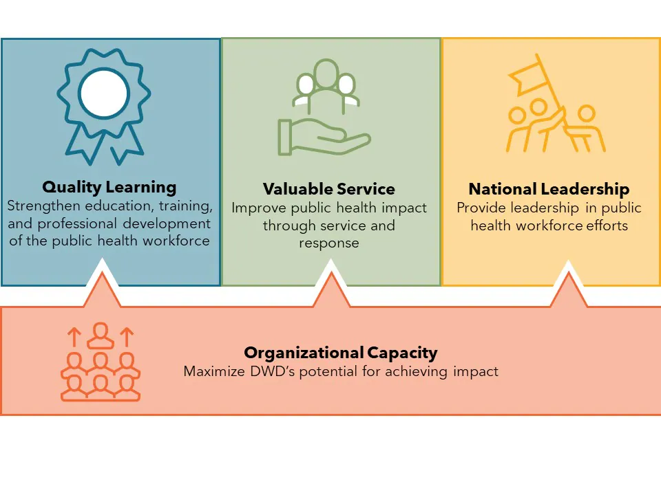 DWD Strategic Framework Infographic displaying DWD's four goals: quality learning, valuable service, national leadership, and organizational capacity.