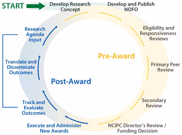 Extramural Research Program Operations Life Cycle