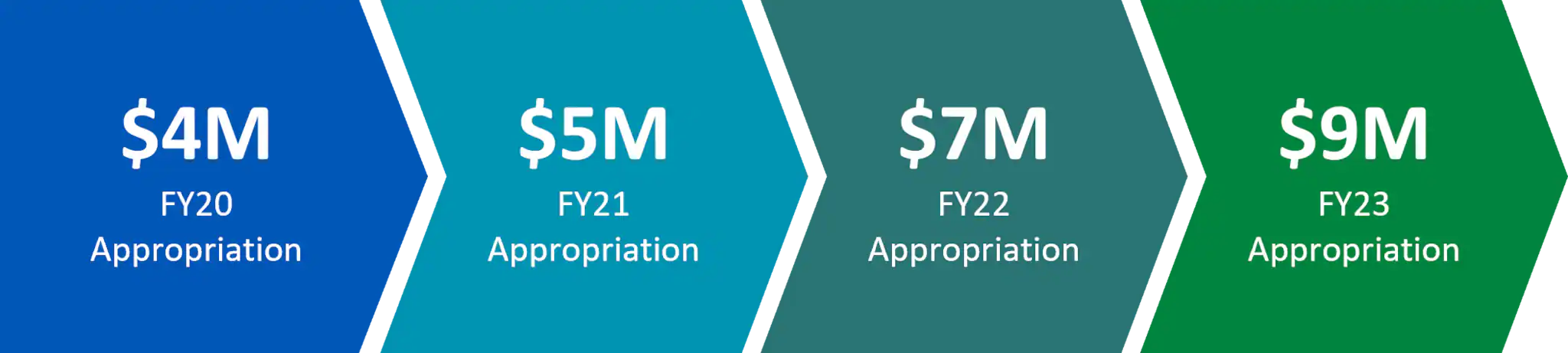 ACEs FY appropriation FY20: $4 million appropriated, FY21: $5 million appropriated, FY22: $7 million appropriated, FY23: $9 million appropriated