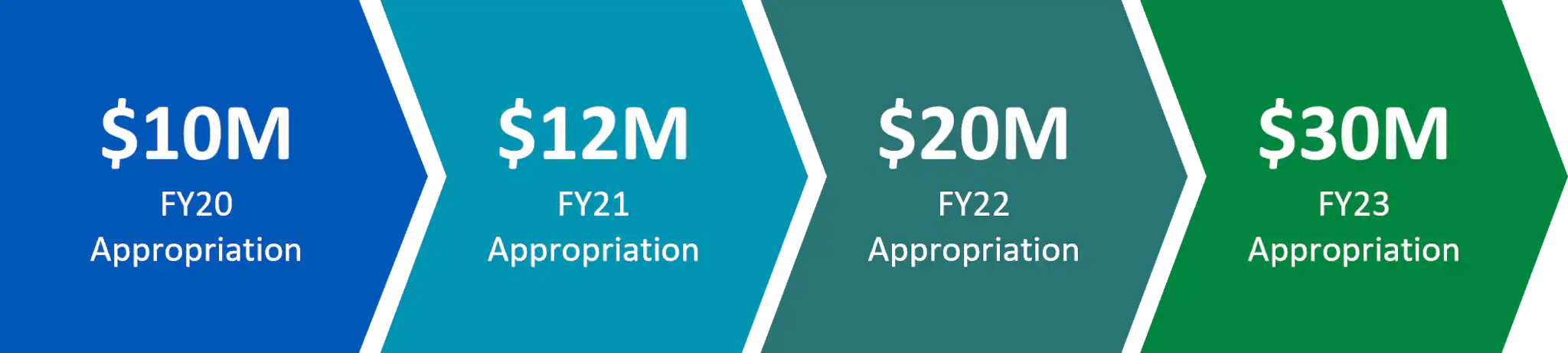 Suicide prevention funding: $10 million FY20 appropriated; $12 million FY21 appropriated; $20 million FY22 appropriated; $30 million FY23 appropriated