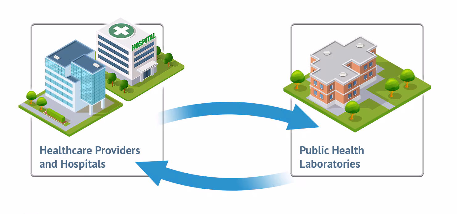 ETOR_Graphic_v02 Arrows cycling between graphic of hospital and a laboratory.
