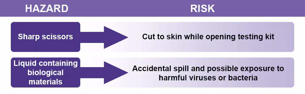 HazardvsRisk_03 Graphic showing the difference between a hazard and a risk, including the hazard of scissors and the risk of cut skin.