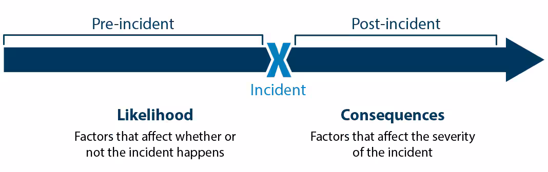 RA_Graphic3_v03n Graphic showing pre-incident likelihood and post-incident consequences for risk assessment.