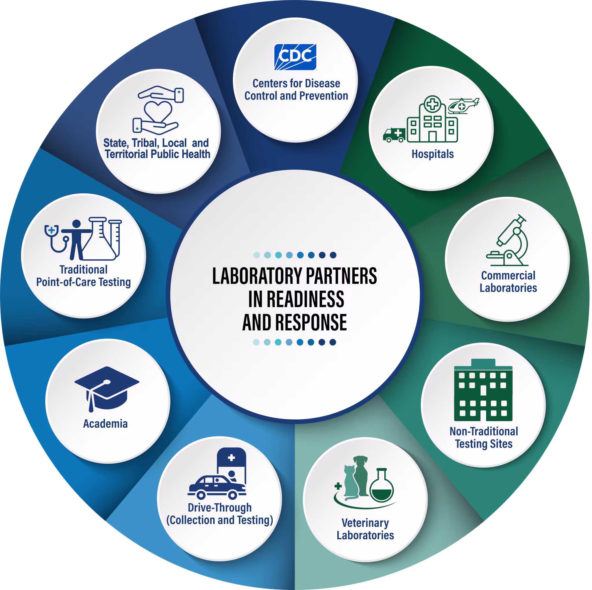 Graphic depicting that names of multiple laboratory partners in readiness and response