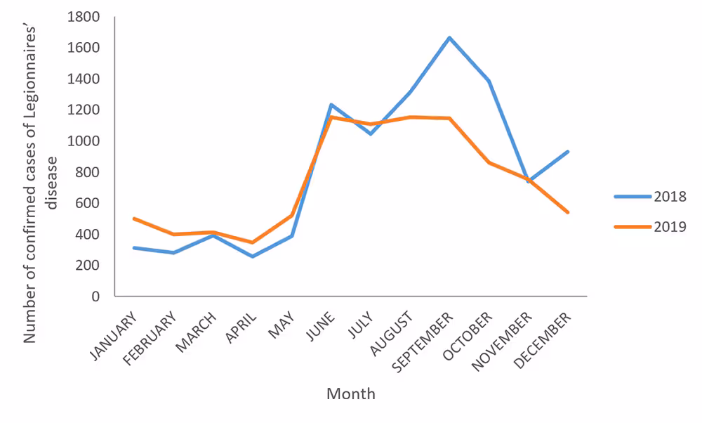 Figure 2. Number of reported confirmed cases of Legionnaires’ disease by month and year—NNDSS, United States, 2018 and 2019