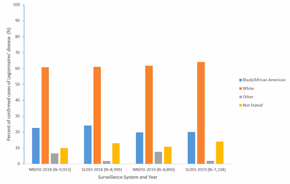 Figure 4c. Percent of reported confirmed cases of Legionnaires’ disease by race and year—NNDSS and SLDSS, United States, 2018 and 2019