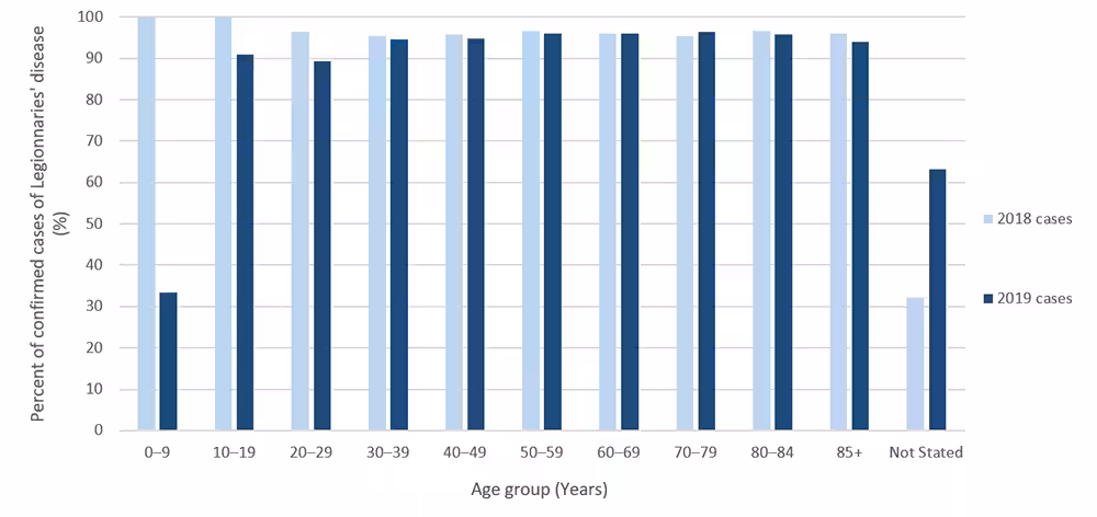 Figure 7. Percent of reported confirmed cases of Legionnaires’ disease that were treated in hospital by age group and year—SLDSS, complete reporting jurisdictions, 2018 and 2019