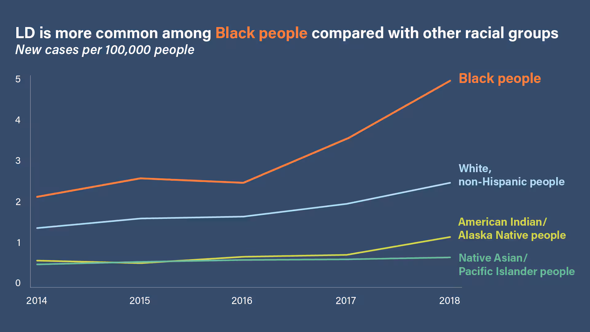 Graph with text "LD is more common among Black people compared with other racial groups (new cases per 100,000). Graphic shows trend lines for Black people, White non-Hispanic people, American Indian/Alaska Native people and Native Asian/Pacific Islander people. The line for Black people is highest and going up faster than other groups.