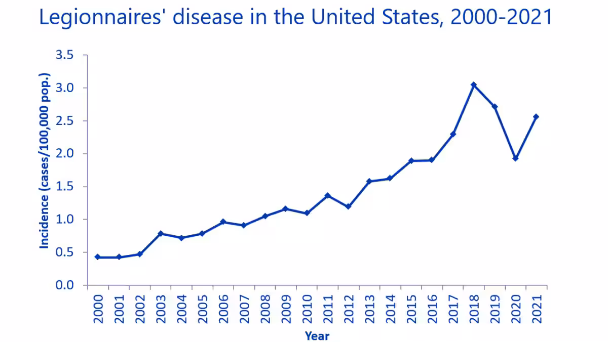 Figure showing reported Legionnaires’ disease incidence has generally been increasing since 2000, with a peak in 2018.