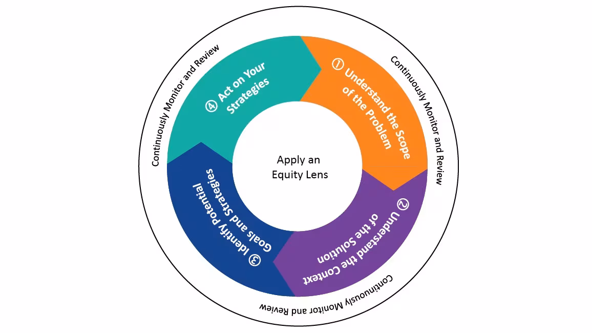 Translating data into action as a four-step process.