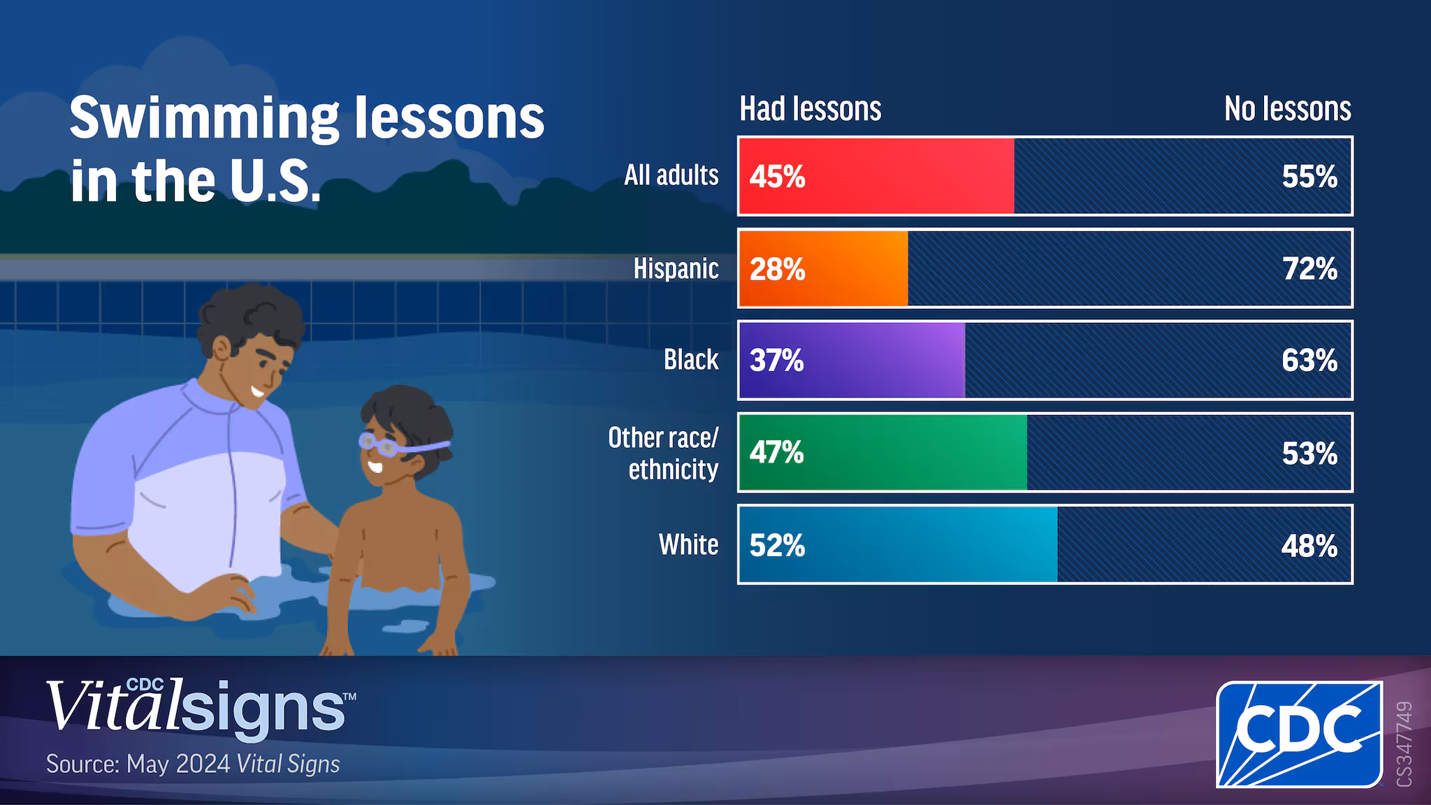 Only 28% of Hispanic people and 37% of Black people have taken swimming lessons.