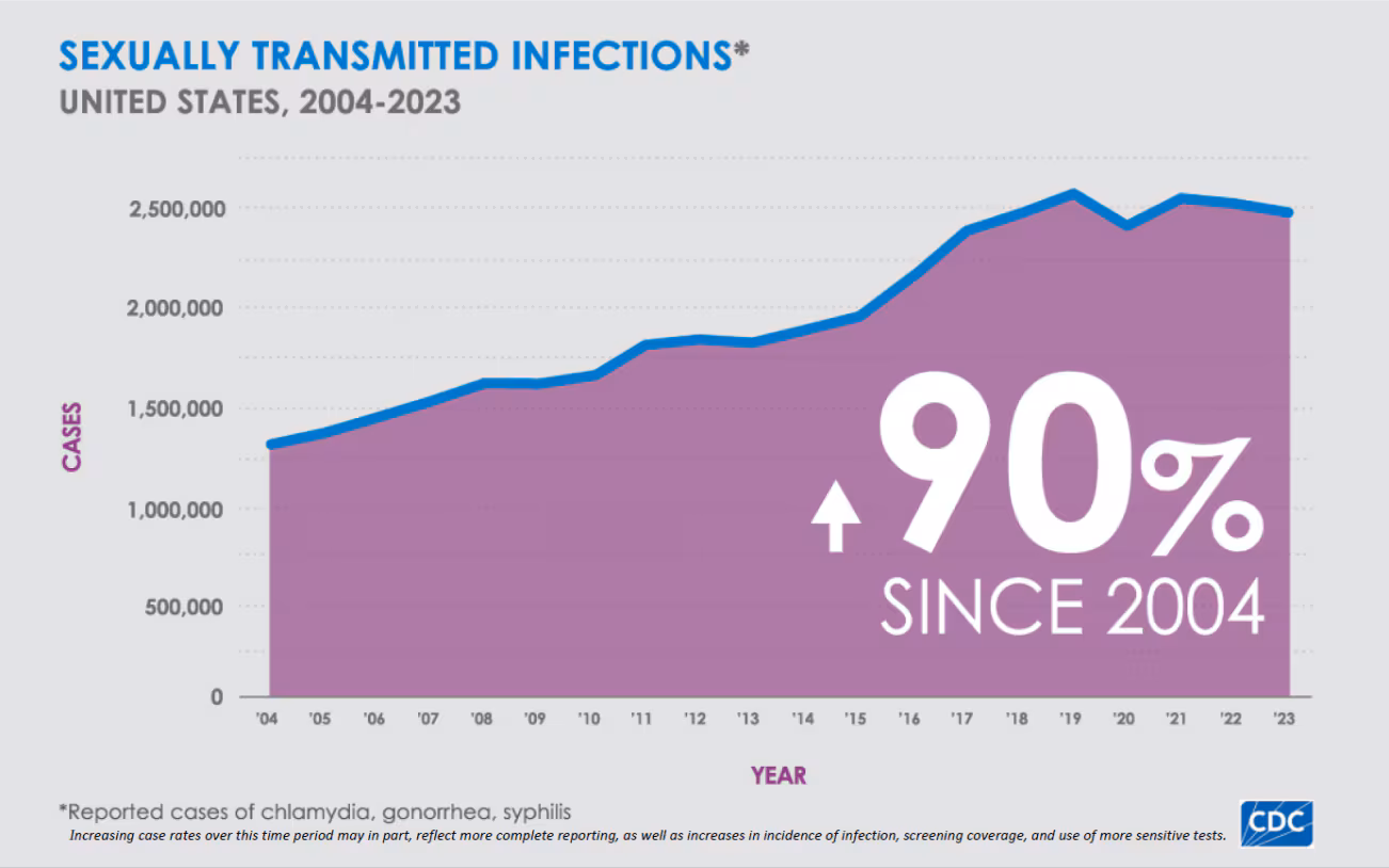 Sexually Transmitted Infections - United States 2024-2023 Sexually Transmitted Infections - United States 2024-2023