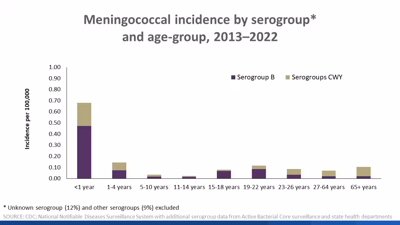 Meningococcal incidence by serogroup and age group 2012-2022 Figure 3 shows incidence rates (per 100,000 persons) of meningococcal disease caused by serogroup B compared to serogroups A, C, W, and Y by age group from 2007 to 2021.