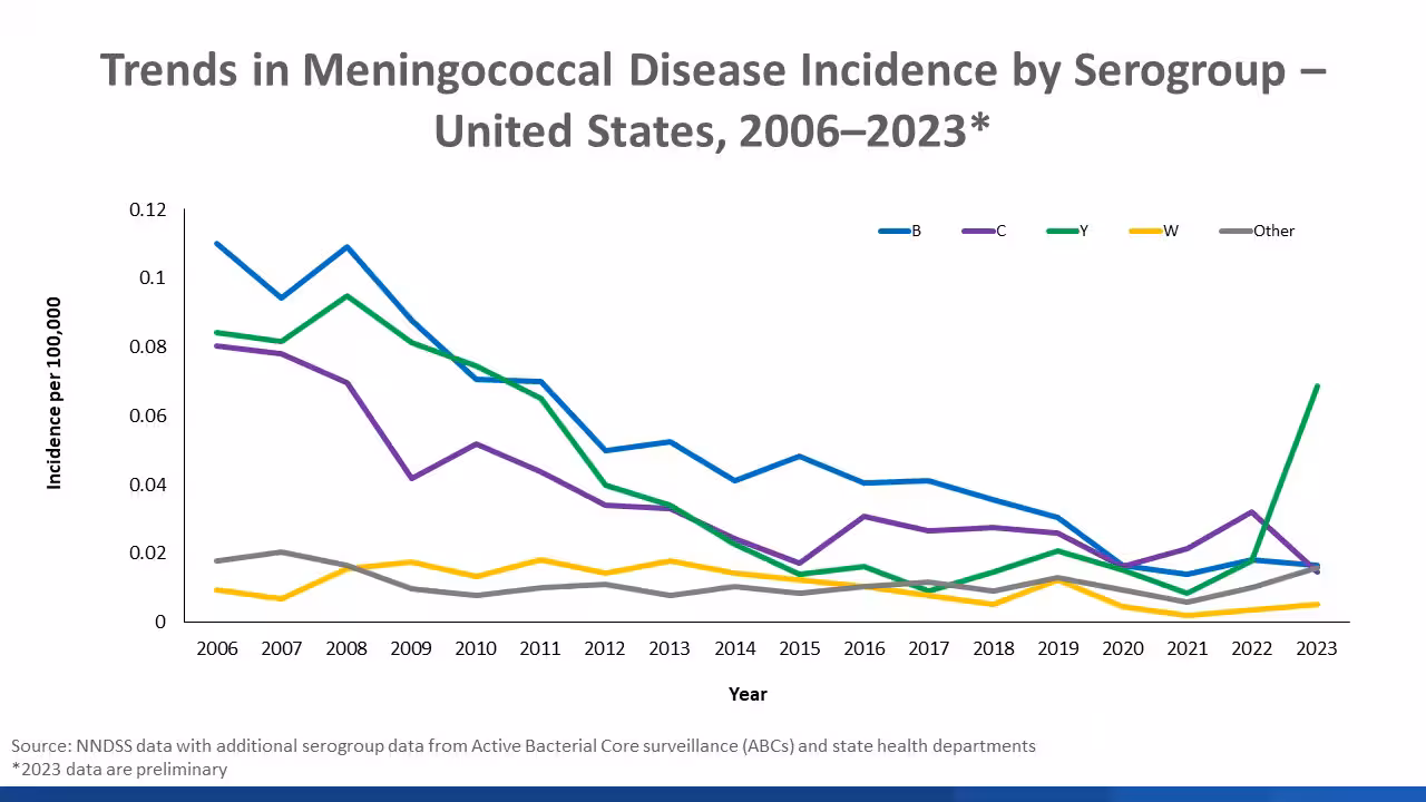 Meningococcal Disease Incidence by Serogroup Meningococcal disease incidence began increasing in 2022, with a sharp increase in 2024 due to serogroup Y.