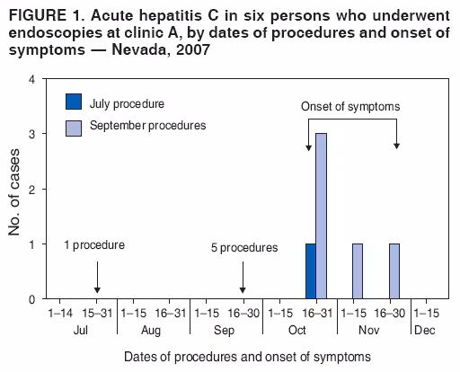 FIGURE 1. Acute hepatitis C in six persons who underwent
endoscopies at clinic A, by dates of procedures and onset of
symptoms — Nevada, 2007
