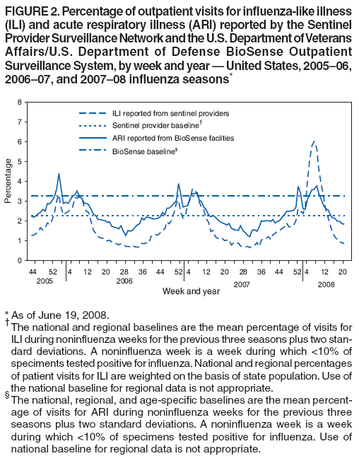 FIGURE 2. Percentage of outpatient visits for influenza-like illness
(ILI) and acute respiratory illness (ARI) reported by the Sentinel
Provider Surveillance Network and the U.S. Department of Veterans
Affairs/U.S. Department of Defense BioSense Outpatient
Surveillance System, by week and year — United States, 2005–06,
2006–07, and 2007–08 influenza seasons*