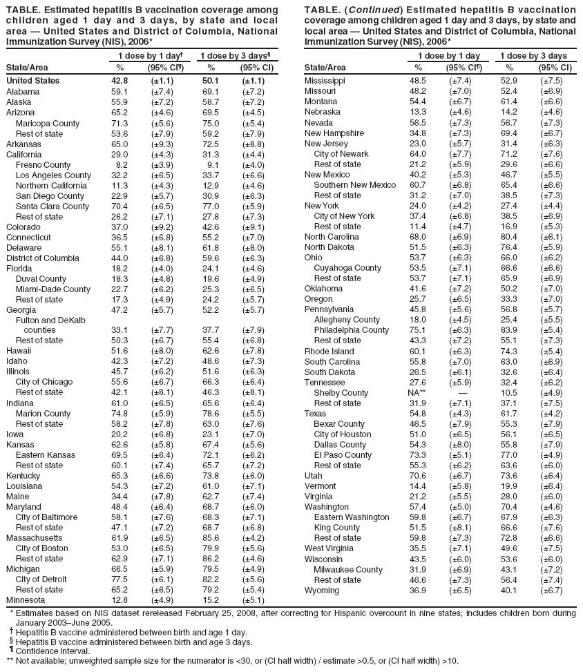 TABLE. Estimated hepatitis B vaccination coverage among TABLE. (Continued) Estimated hepatitis B vaccination children aged 1 day and 3 days, by state and local coverage among children aged 1 day and 3 days, by state and area — United States and District of Columbia, National local area — United States and District of Columbia, National Immunization Survey (NIS), 2006* Immunization Survey (NIS), 2006*
1 dose by 1 day† 1 dose by 3 days§ 1 dose by 1 day 1 dose by 3 days State/Area % (95% CI¶) % (95% CI) State/Area % (95% CI¶) % (95% CI)
United States 42.8 (±1.1) 50.1 (±1.1) Mississippi 48.5 (±7.4) 52.9 (±7.5) Alabama 59.1 (±7.4) 69.1 (±7.2) Missouri 48.2 (±7.0) 52.4 (±6.9) Alaska 55.9 (±7.2) 58.7 (±7.2) Montana 54.4 (±6.7) 61.4 (±6.6) Arizona 65.2 (±4.6) 69.5 (±4.5) Nebraska 13.3 (±4.6) 14.2 (±4.6) Maricopa County 71.3 (±5.6) 75.0 (±5.4) Nevada 56.5 (±7.3) 56.7 (±7.3) Rest of state 53.6 (±7.9) 59.2 (±7.9) New Hampshire 34.8 (±7.3) 69.4 (±6.7) Arkansas 65.0 (±9.3) 72.5 (±8.8) New Jersey 23.0 (±5.7) 31.4 (±6.3) California 29.0 (±4.3) 31.3 (±4.4) City of Newark 64.0 (±7.7) 71.2 (±7.6) Fresno County 8.2 (±3.9) 9.1 (±4.0) Rest of state 21.2 (±5.9) 29.6 (±6.6) Los Angeles County 32.2 (±6.5) 33.7 (±6.6) New Mexico 40.2 (±5.3) 46.7 (±5.5) Northern California 11.3 (±4.3) 12.9 (±4.6) Southern New Mexico 60.7 (±6.8) 65.4 (±6.6) San Diego County 22.9 (±5.7) 30.9 (±6.3) Rest of state 31.2 (±7.0) 38.5 (±7.3) Santa Clara County 70.4 (±6.5) 77.0 (±5.9) New York 24.0 (±4.2) 27.4 (±4.4) Rest of state 26.2 (±7.1) 27.8 (±7.3) City of New York 37.4 (±6.8) 38.5 (±6.9) Colorado 37.0 (±9.2) 42.6 (±9.1) Rest of state 11.4 (±4.7) 16.9 (±5.3) Connecticut 36.5 (±6.8) 55.2 (±7.0) North Carolina 68.0 (±6.9) 80.4 (±6.1) Delaware 55.1 (±8.1) 61.8 (±8.0) North Dakota 51.5 (±6.3) 76.4 (±5.9) District of Columbia 44.0 (±6.8) 59.6 (±6.3) Ohio 53.7 (±6.3) 66.0 (±6.2) Florida 18.2 (±4.0) 24.1 (±4.6) Cuyahoga County 53.5 (±7.1) 66.6 (±6.6) Duval County 18.3 (±4.8) 19.6 (±4.9) Rest of state 53.7 (±7.1) 65.9 (±6.9) Miami-Dade County 22.7 (±6.2) 25.3 (±6.5) Oklahoma 41.6 (±7.2) 50.2 (±7.0) Rest of state 17.3 (±4.9) 24.2 (±5.7) Oregon 25.7 (±6.5) 33.3 (±7.0) Georgia 47.2 (±5.7) 52.2 (±5.7) Pennsylvania 45.8 (±5.6) 56.8 (±5.7) Fulton and DeKalb Allegheny County 18.0 (±4.5) 25.4 (±5.5) counties 33.1 (±7.7) 37.7 (±7.9) Philadelphia County 75.1 (±6.3) 83.9 (±5.4) Rest of state 50.3 (±6.7) 55.4 (±6.8) Rest of state 43.3 (±7.2) 55.1 (±7.3) Hawaii 51.6 (±8.0) 62.6 (±7.8) Rhode Island 60.1 (±6.3) 74.3 (±5.4) Idaho 42.3 (±7.2) 48.6 (±7.3) South Carolina 55.8 (±7.0) 63.0 (±6.9) Illinois 45.7 (±6.2) 51.6 (±6.3) South Dakota 26.5 (±6.1) 32.6 (±6.4) City of Chicago 55.6 (±6.7) 66.3 (±6.4) Tennessee 27.6 (±5.9) 32.4 (±6.2) Rest of state 42.1 (±8.1) 46.3 (±8.1) Shelby County NA** — 10.5 (±4.9) Indiana 61.0 (±6.5) 65.6 (±6.4) Rest of state 31.9 (±7.1) 37.1 (±7.5) Marion County 74.8 (±5.9) 78.6 (±5.5) Texas 54.8 (±4.3) 61.7 (±4.2) Rest of state 58.2 (±7.8) 63.0 (±7.6) Bexar County 46.5 (±7.9) 55.3 (±7.9) Iowa 20.2 (±6.8) 23.1 (±7.0) City of Houston 51.0 (±6.5) 56.1 (±6.5) Kansas 62.6 (±5.8) 67.4 (±5.6) Dallas County 54.3 (±8.0) 55.8 (±7.9) Eastern Kansas 69.5 (±6.4) 72.1 (±6.2) El Paso County 73.3 (±5.1) 77.0 (±4.9) Rest of state 60.1 (±7.4) 65.7 (±7.2) Rest of state 55.3 (±6.2) 63.6 (±6.0) Kentucky 65.3 (±6.6) 73.8 (±6.0) Utah 70.6 (±6.7) 73.6 (±6.4) Louisiana 54.3 (±7.2) 61.0 (±7.1) Vermont 14.4 (±5.8) 19.9 (±6.4) Maine 34.4 (±7.8) 62.7 (±7.4) Virginia 21.2 (±5.5) 28.0 (±6.0) Maryland 48.4 (±6.4) 68.7 (±6.0) Washington 57.4 (±5.0) 70.4 (±4.6) City of Baltimore 58.1 (±7.6) 68.3 (±7.1) Eastern Washington 59.8 (±6.7) 67.9 (±6.3) Rest of state 47.1 (±7.2) 68.7 (±6.8) King County 51.5 (±8.1) 66.6 (±7.6) Massachusetts 61.9 (±6.5) 85.6 (±4.2) Rest of state 59.8 (±7.3) 72.8 (±6.6) City of Boston 53.0 (±6.5) 79.9 (±5.6) West Virginia 35.5 (±7.1) 49.6 (±7.5) Rest of state 62.9 (±7.1) 86.2 (±4.6) Wisconsin 43.5 (±6.0) 53.6 (±6.0) Michigan 66.5 (±5.9) 79.5 (±4.9) Milwaukee County 31.9 (±6.9) 43.1 (±7.2) City of Detroit 77.5 (±6.1) 82.2 (±5.6) Rest of state 46.6 (±7.3) 56.4 (±7.4) Rest of state 65.2 (±6.5) 79.2 (±5.4) Wyoming 36.9 (±6.5) 40.1 (±6.7)
Minnesota 12.8 (±4.9) 15.2 (±5.1)
* Estimates based on NIS dataset rereleased February 25, 2008, after correcting for Hispanic overcount in nine states; includes children born during January 2003–June 2005.
† Hepatitis B vaccine administered between birth and age 1 day. § Hepatitis B vaccine administered between birth and age 3 days. ¶ Confidence interval.
** Not available; unweighted sample size for the numerator is <30, or (CI half width) / estimate >0.5, or (CI half width) >10.