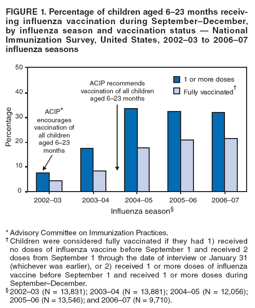 FIGURE 1. Percentage of children aged 6–23 months receiving
influenza vaccination during September–December, by influenza season and vaccination status — National Immunization Survey, United States, 2002–03 to 2006–07 influenza seasons