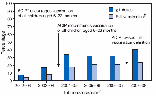 The figure shows the percentage of children aged 6-23 months who received influenza vaccination during September-December, by influenza season and vaccination status, from the National Immunization Survey for the 2002-03 through 2007-08 influenza seasons. According to the figure, in the United States, the percentage of children aged 6-23 months receiving >1 doses of influenza vaccine increased
28.0%, from 31.8% in 2006-07 to 40.7% in 2007-08, and the percentage with full vaccination increased 9.9%, from 21.3% to 23.4%.
