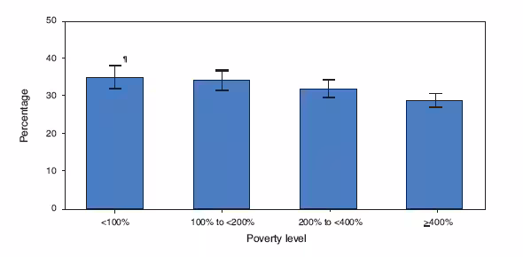 Age-Adjusted Percentage of Adults* Aged ≥20 Years with Hypertension,†
by Poverty Level§ — National Health and Nutrition Examination Survey,
United States, 2003–2006