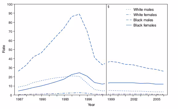 Age-Adjusted Death* Rates for Human Immunodeficiency Virus (HIV)
Disease, by Race and Sex — United States, 1987–2006†