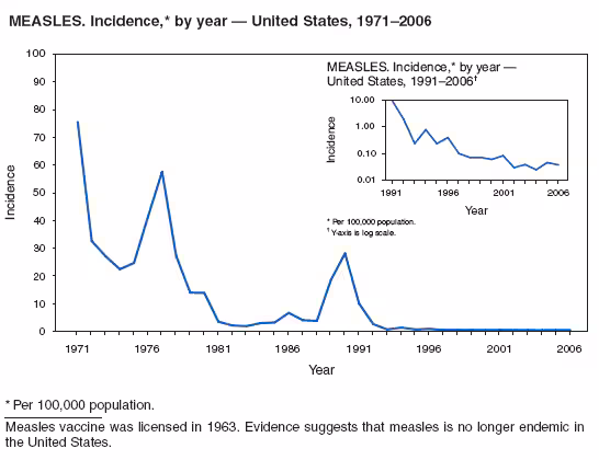 MEASLES. Incidence,* by year — United States, 1971–2006