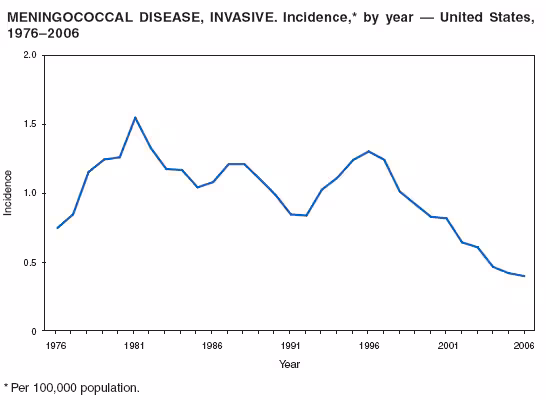 MENINGOCOCCAL DISEASE, INVASIVE. Incidence,* by year — United States,
1976–2006