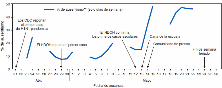 Las figuras muestran el número de casos confirmados de influenza pandémica A (H1N1) 2009 y el porcentaje total de alumnos que estuvieron ausentes durante el brote relacionado con la escuela en Hawái, por fecha de aparición de los síntomas y fecha de las ausencias, durante el periodo del 21 de abril--26 de mayo del 2009. La tasa general de ataque de casos confirmados entre los alumnos fue de 2.8% (educación primaria, 0.6%; educación media, 10.2% y educación secundaria superior, 2.5%). Las fechas de comienzo de la enfermedad abarcaron desde el 1.<SUP>o</SUP> al 17 de mayo. El Departamento de Salud de Hawái estudió las tasas de ausentismo estudiantil antes y durante el brote. Las tasas generales de ausentismo excedieron el 10% en siete ocasiones durante las 2 semanas antes de la confirmación del primer caso.