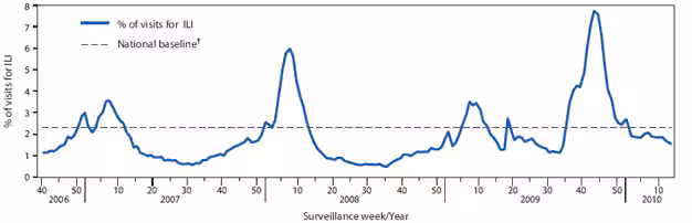 The figure shows the percentage of visits for influenza-like illness (ILI) reported by the U.S. Outpatient Influenza-like Illness Surveillance Network (ILINet), by surveillance week in the United States for the 2006-07, 2007-08, 2008-09, and 2009-10 influenza seasons. In the week ending October 24, 2009, the weekly percentage of outpatient visits for ILI reported by the U.S. Outpatient ILINet reached 7.7%, the highest level to date this influenza season and a level higher than the three preceding seasons. After peaking, the ILI level decreased to 1.6% in the week ending March 27, 2010.