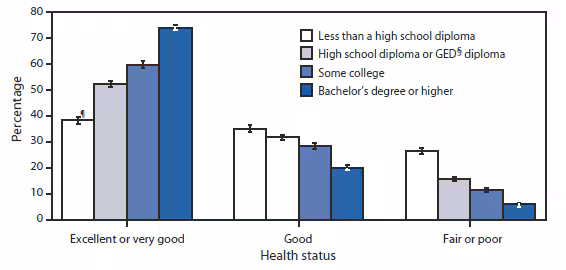 The figure shows the health status among persons aged ≥25 years, by education level in the United States in 2009. According to the figure, the percentage of adults aged ≥25 years whose health was reported as excellent or very good increased as levels of education increased. Persons with a bachelor's degree or higher (74.1%) were nearly twice as likely to be reported as being in excellent or very good health as persons with less than a high school diploma (38.3%). Persons with less than a high school diploma were approximately four times more likely than those at the highest educational level to be reported as being in fair or poor health. The same pattern was observed, but to a lesser extent, for those in good health.