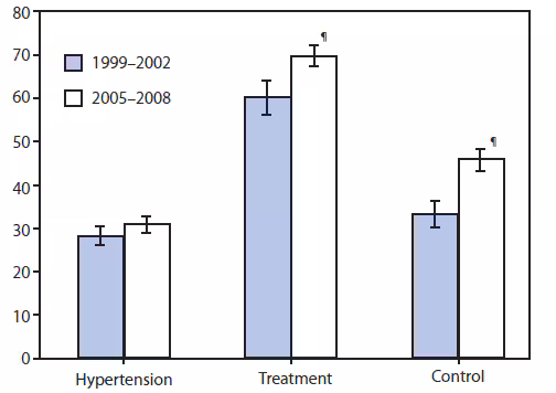 The figure shows the prevalence of hypertension, prevalence of treatment and control of hypertension in the United States from 1999-2002 and 2005-2008, according to the National Health and Nutrition Examination Survey. The prevalence of hypertension did not change significantly from 1999-2002 (28.1%) to 2005-2008 (30.9%) after adjustment for sex, age, race/ethnicity, and poverty-income.