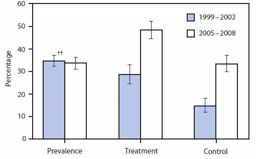 The figure shows the prevalence of high levels of low-density lipoprotein cholesterol (LDL-C) and treatment and control of high levels of LDL-C in adults aged ≥20 years in the United States during 1999-2002 and 2005-2008, according to the National Health and Nutrition Examination Survey.