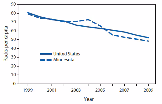 The figure shows packs of cigarettes sold per capita each year in Minnesota and the United States during 1999-2009. The decrease in both smoking prevalence and cigarettes smoked per day corresponds with a decrease in sales of cigarettes. Per capita cigarette pack sales in Minnesota decreased 40% from 1999 to 2009.s