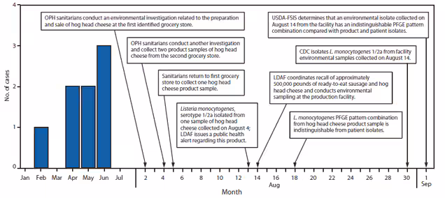 The figure shows the number of invasive listeriosis cases, by month of patient specimen collection, and investigation timeline, after an outbreak associated with consumption of hog head cheese in Louisiana in 2010. Illness onsets occurred from February 18 to June 16.