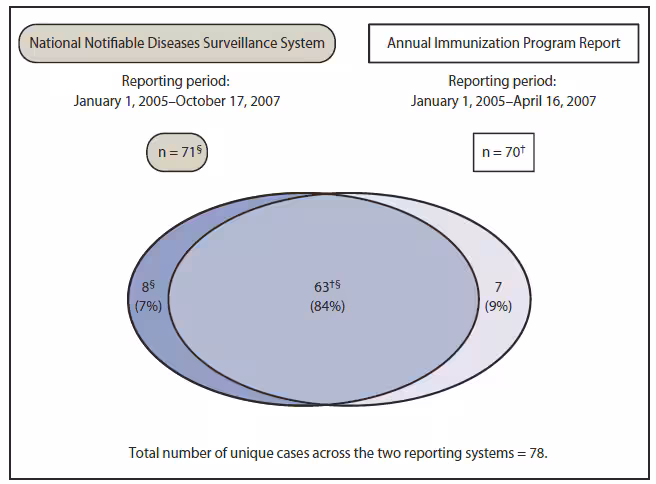 The figure shows second matching of cases of perinatal hepatitis B virus infection identified through two reporting systems for infants born in the United States in 2005, following efforts at data reconciliation and 7 months of additional reporting. Following case reconciliation, 78 unique cases were identified across the two reporting systems, with 63 (84%) reported by both.