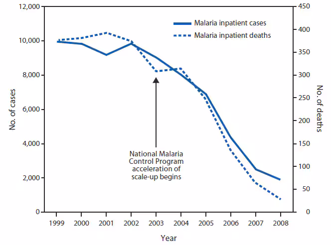 The figure shows the number of malaria inpatient cases and deaths at six hospitals in Zanzibar, Tanzania, during 1999-2008. Eradication efforts combined with improved diagnostic practices resulted in 70% fewer malaria inpatient cases and deaths during 2006−2008, compared with 2001-2002.