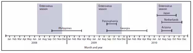 The figure shows occurrence of human enterovirus 68, by month and geographic location in Asia, Europe, and the United States during 2008–2010. Classic enteroviruses have prominent summer-fall (July–November) seasonality in temperate climates and outbreaks of enteroviruses tend to occur in several-year cycles. The seasonality of the HEV68 clusters described in this report typically fall within or later than the typical enterovirus season in the areas from which cases were reported.