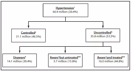 The figure shows the number and percentage of adults aged ≥18 years who had hypertension, who had controlled or uncontrolled hypertension, and who were aware and/or pharmacologically treated for hypertension among those with uncontrolled hypertension, in the United States during 2003-2010. The overall prevalence of hypertension among U.S. adults aged ≥18 years during 2003−2010 was 30.4%, representing an estimated 66.9 million persons, of whom an estimated 35.8 million (53.5%) had uncontrolled hypertension.